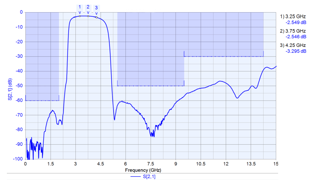 4 GHz IF Filter Frequency Response